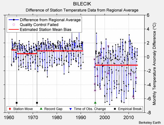 BILECIK difference from regional expectation