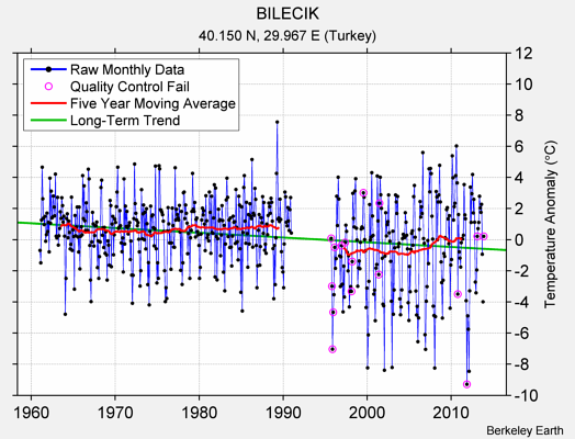 BILECIK Raw Mean Temperature