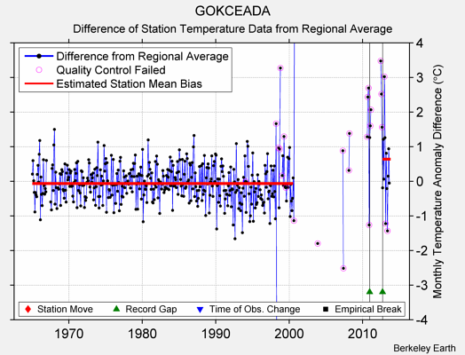 GOKCEADA difference from regional expectation