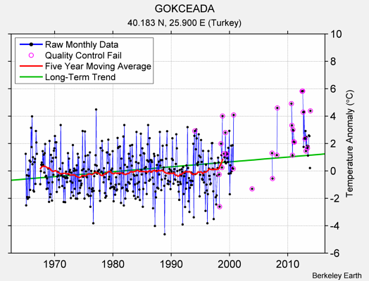 GOKCEADA Raw Mean Temperature