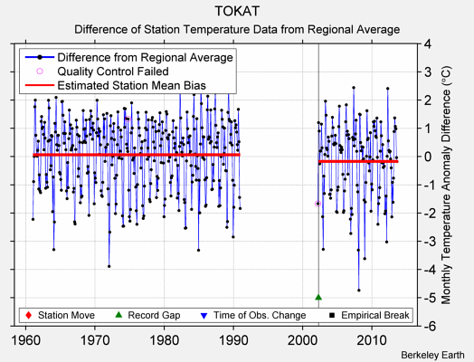 TOKAT difference from regional expectation