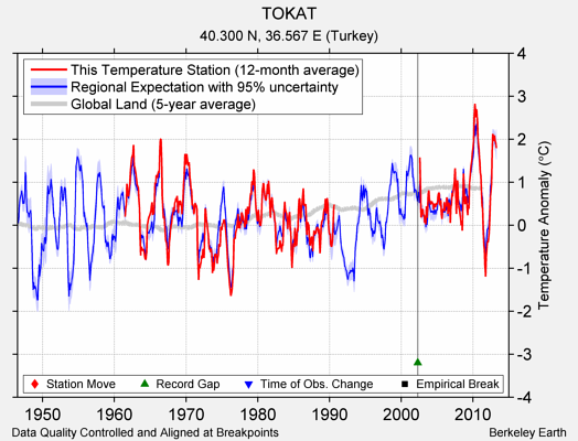 TOKAT comparison to regional expectation