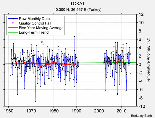 TOKAT Raw Mean Temperature