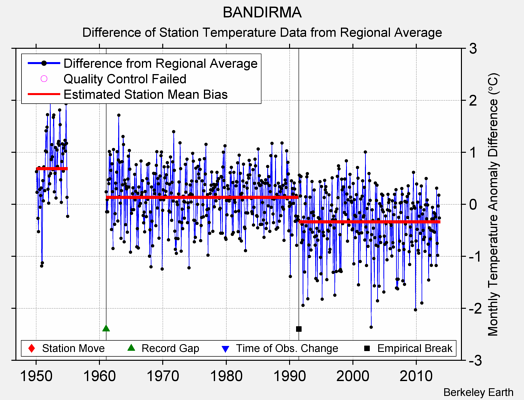 BANDIRMA difference from regional expectation