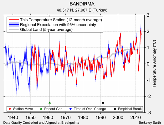 BANDIRMA comparison to regional expectation