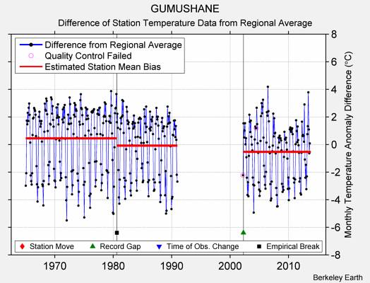 GUMUSHANE difference from regional expectation