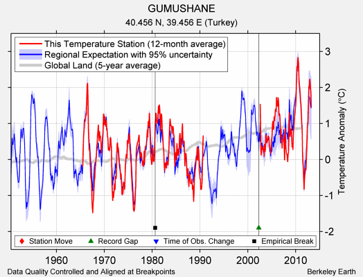 GUMUSHANE comparison to regional expectation