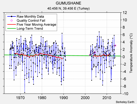 GUMUSHANE Raw Mean Temperature