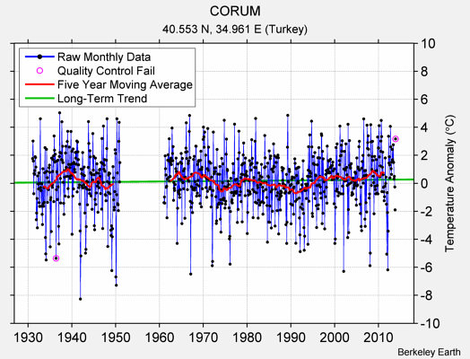 CORUM Raw Mean Temperature