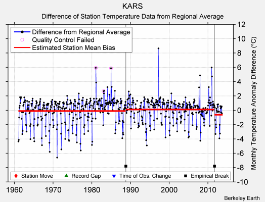 KARS difference from regional expectation