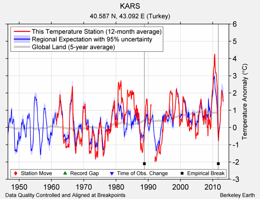 KARS comparison to regional expectation