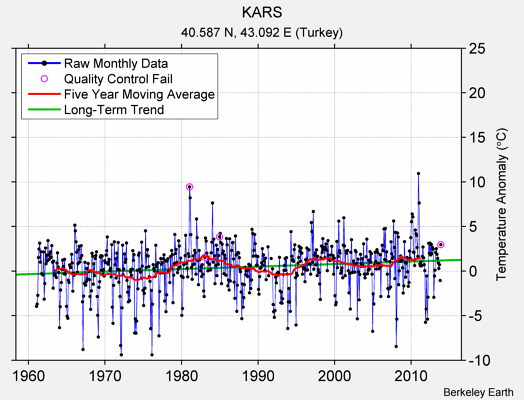 KARS Raw Mean Temperature