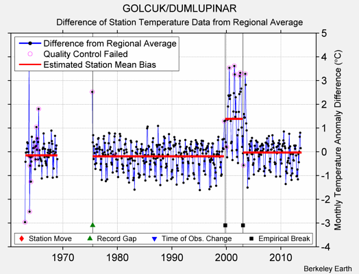 GOLCUK/DUMLUPINAR difference from regional expectation