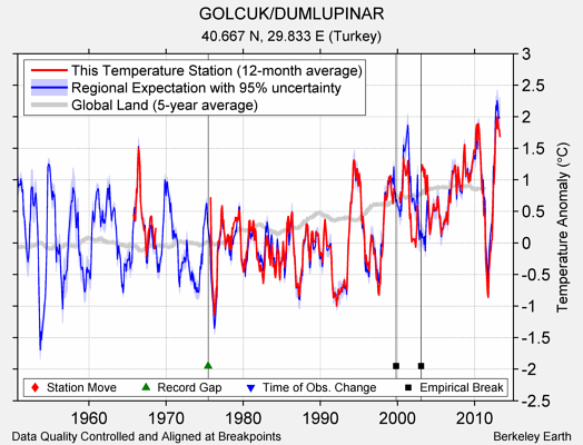 GOLCUK/DUMLUPINAR comparison to regional expectation
