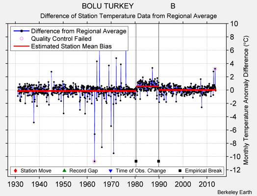 BOLU TURKEY                  B difference from regional expectation