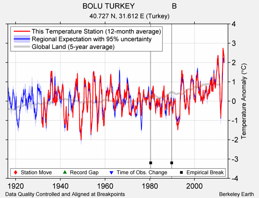 BOLU TURKEY                  B comparison to regional expectation