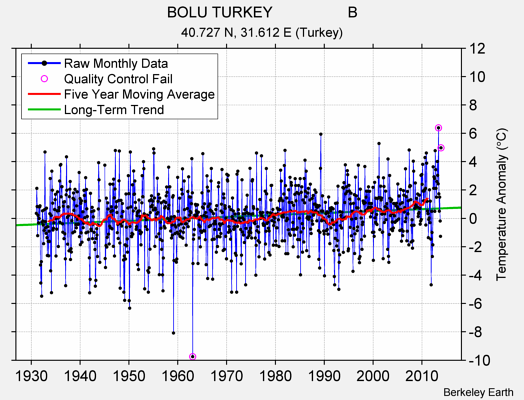 BOLU TURKEY                  B Raw Mean Temperature