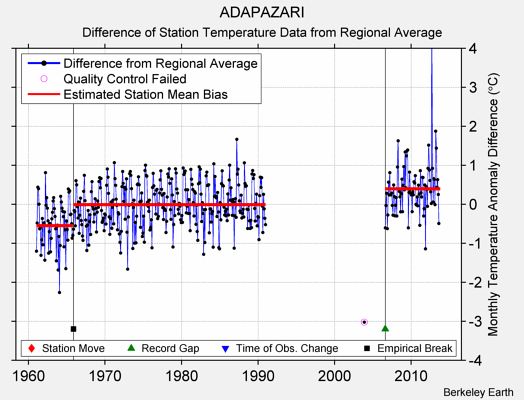 ADAPAZARI difference from regional expectation