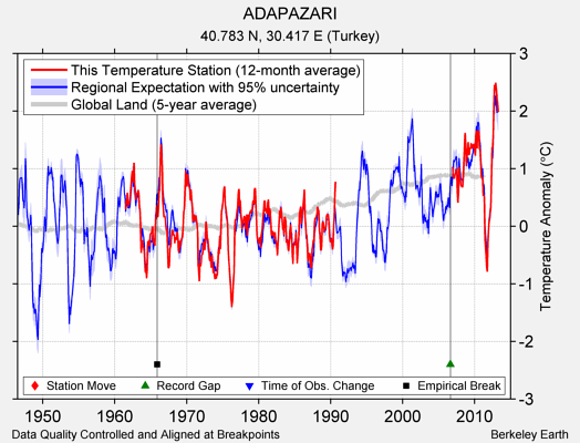 ADAPAZARI comparison to regional expectation