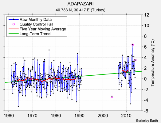 ADAPAZARI Raw Mean Temperature