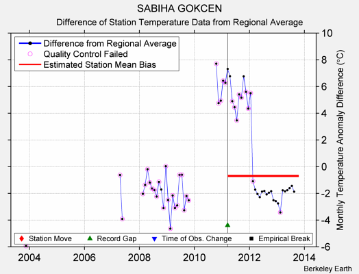 SABIHA GOKCEN difference from regional expectation