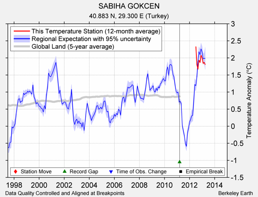 SABIHA GOKCEN comparison to regional expectation