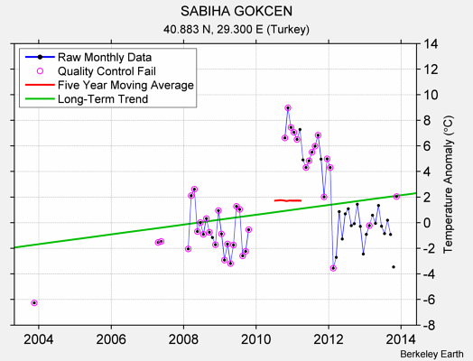 SABIHA GOKCEN Raw Mean Temperature