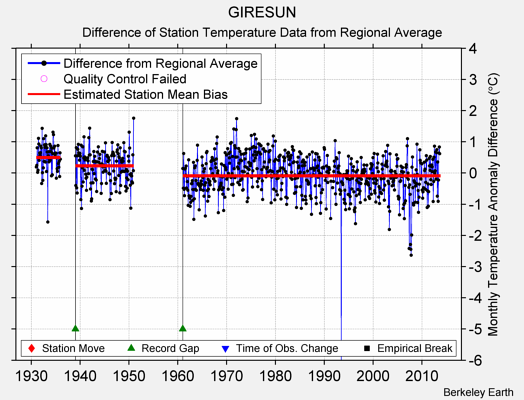 GIRESUN difference from regional expectation