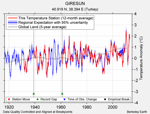 GIRESUN comparison to regional expectation