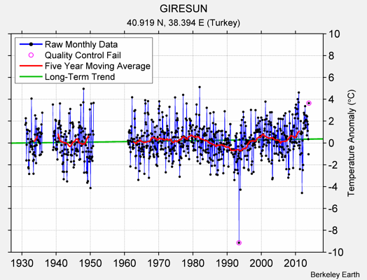 GIRESUN Raw Mean Temperature