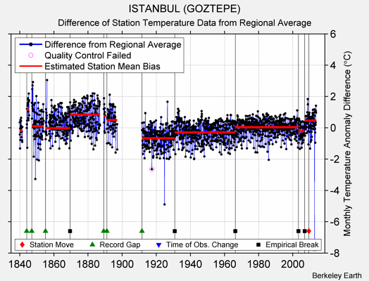 ISTANBUL (GOZTEPE) difference from regional expectation