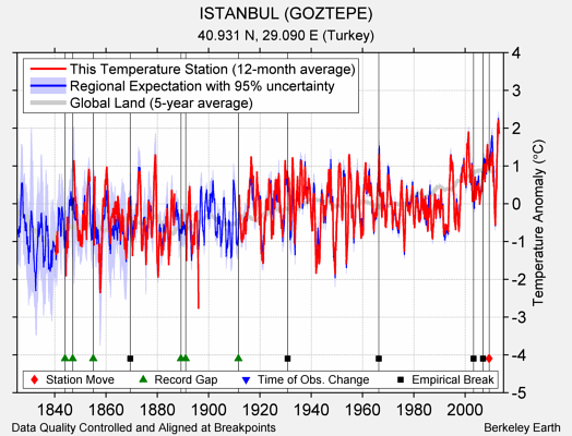 ISTANBUL (GOZTEPE) comparison to regional expectation