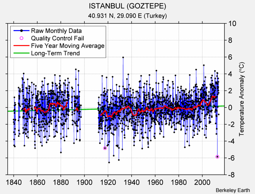 ISTANBUL (GOZTEPE) Raw Mean Temperature