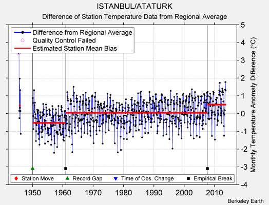 ISTANBUL/ATATURK difference from regional expectation