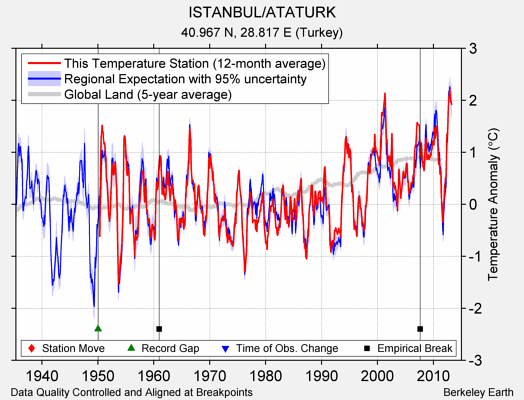 ISTANBUL/ATATURK comparison to regional expectation