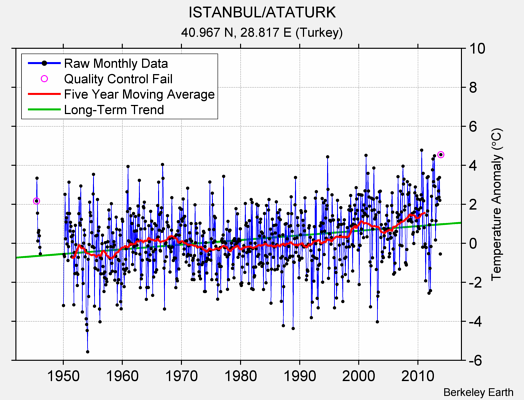 ISTANBUL/ATATURK Raw Mean Temperature