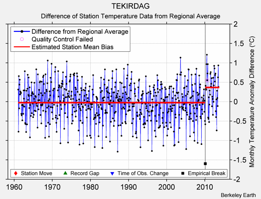 TEKIRDAG difference from regional expectation
