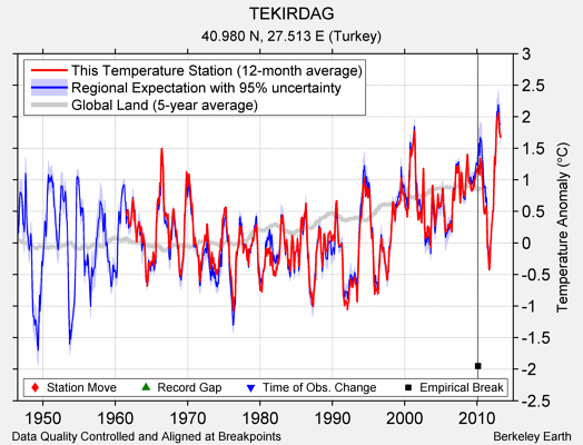 TEKIRDAG comparison to regional expectation