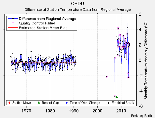 ORDU difference from regional expectation