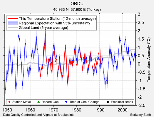 ORDU comparison to regional expectation