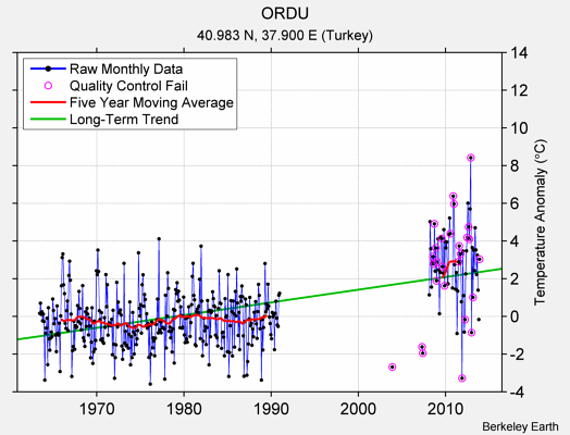 ORDU Raw Mean Temperature