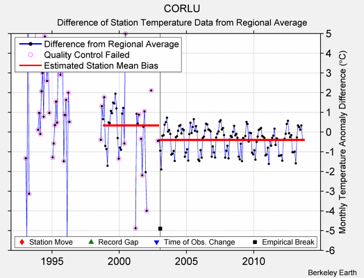 CORLU difference from regional expectation