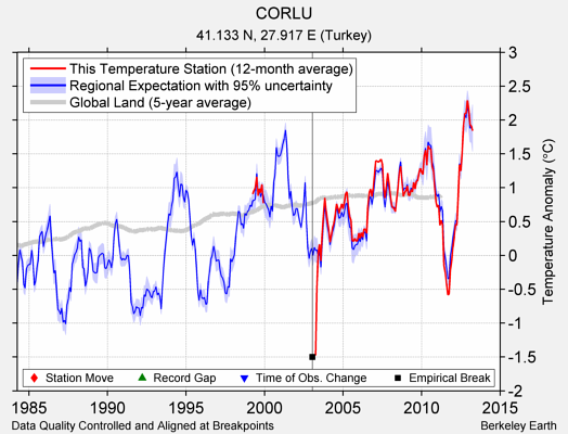 CORLU comparison to regional expectation