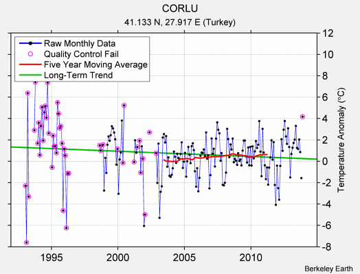 CORLU Raw Mean Temperature