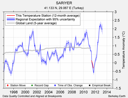 SARIYER comparison to regional expectation