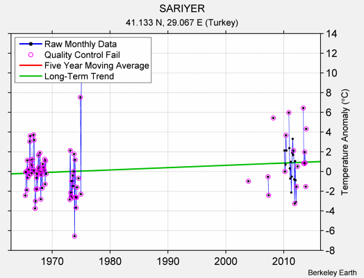 SARIYER Raw Mean Temperature