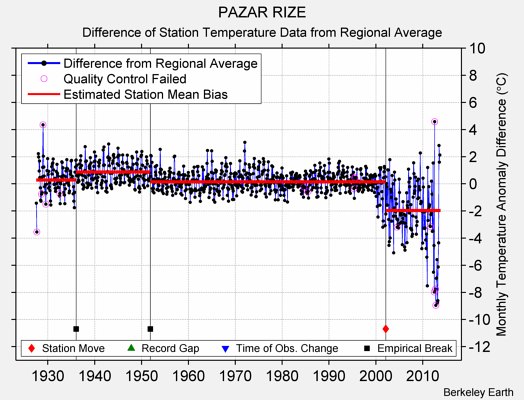 PAZAR RIZE difference from regional expectation