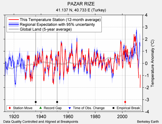 PAZAR RIZE comparison to regional expectation