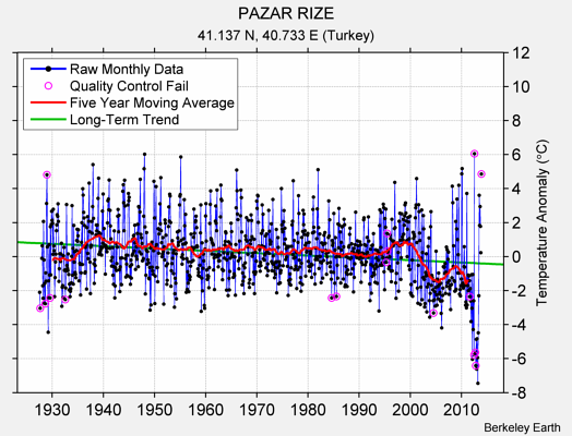 PAZAR RIZE Raw Mean Temperature