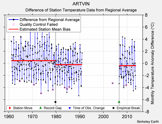 ARTVIN difference from regional expectation